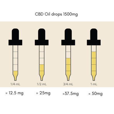 CBD Oil 1500mg Dosage